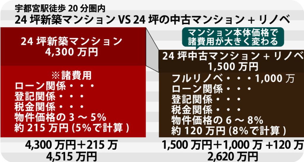 新築と比較しコスパが最高